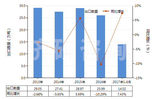 2013-2017年6月中國(guó)初級(jí)形狀的可發(fā)性聚苯乙烯(HS39031100)出口量及增速統(tǒng)計(jì)